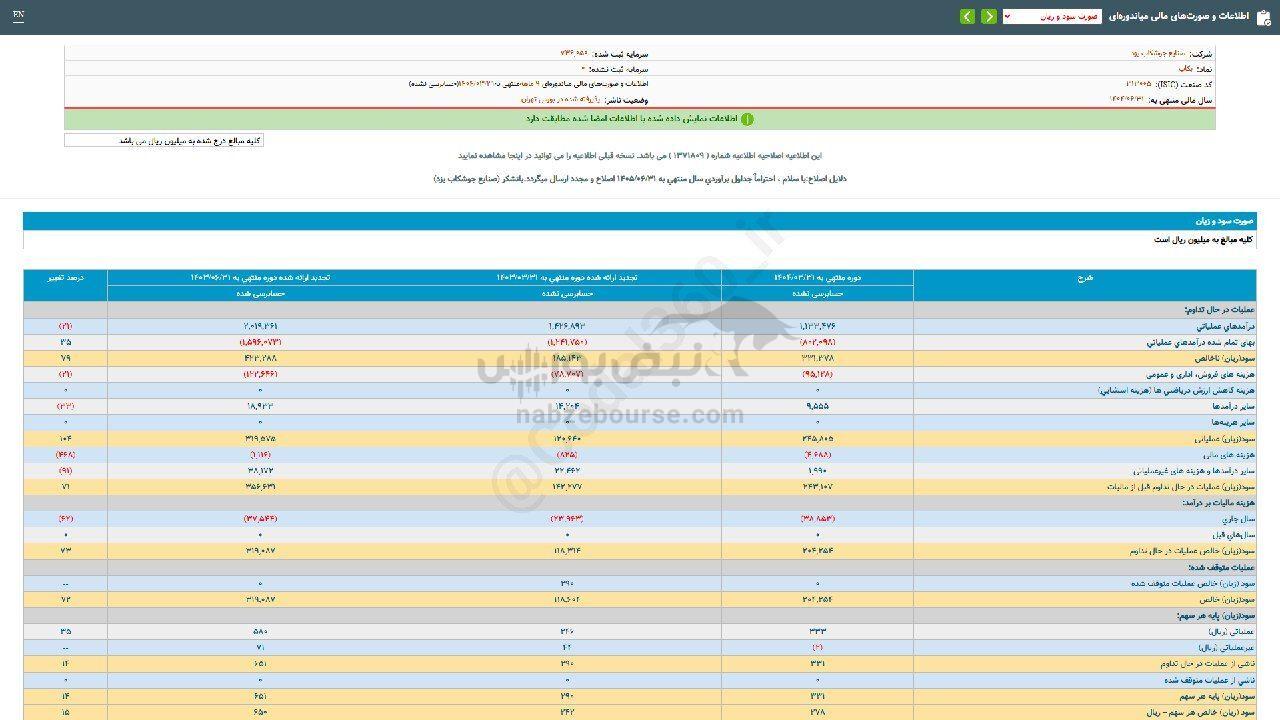 سود ۲۷۸ ریالی این نماد با رشد انفجاری