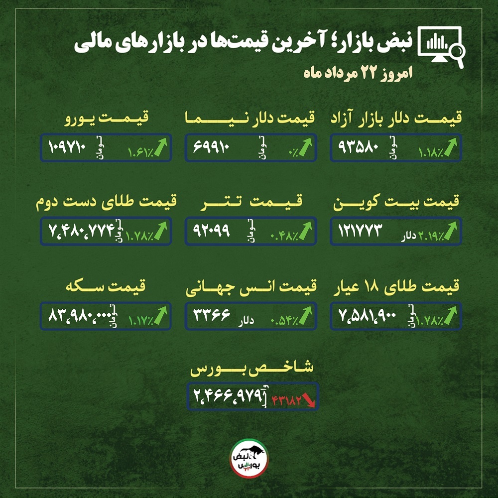 قیمت طلا، سکه و دلار امروز چهارشنبه ۲۲ مردادماه ۱۴۰۴| قیمت طلا دوباره جان گرفت + قیمت انواع بازار‌ها
