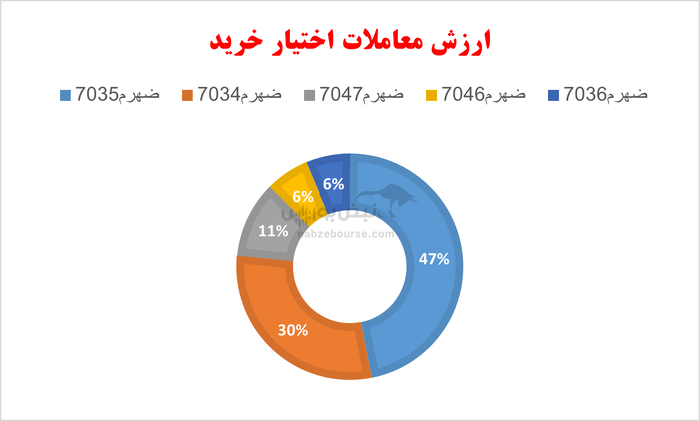 گزارش بازار آپشن چهارشنبه ۲۲ مرداد ۱۴۰۴ | دست پر دارندگان اختیار فروش در پایان هفته