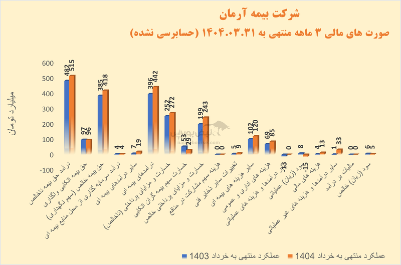 توانگری مالی روی کاغذ؛ سقوط آزاد در عمل | بیمه آرمان با مجید قلی پور به کجا می‌رود؟