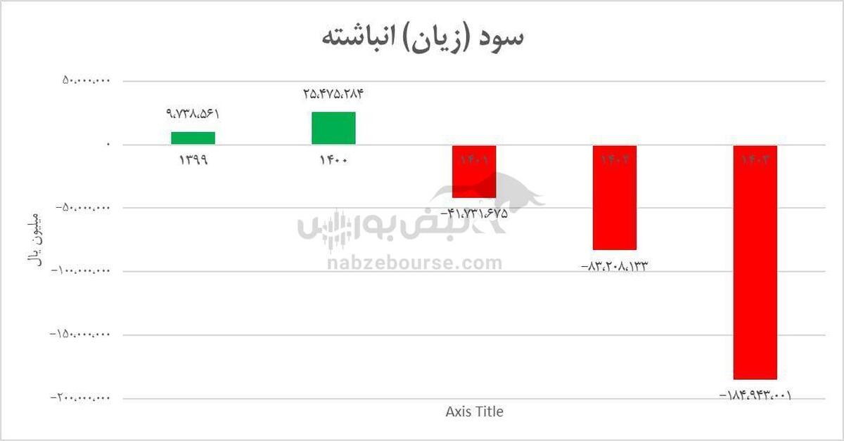 زیان ۱۰ همتی ذوب و سقوط سهام به زیر ۳۰ تومان | آقای افضلی در ذوب چه خبر است؟