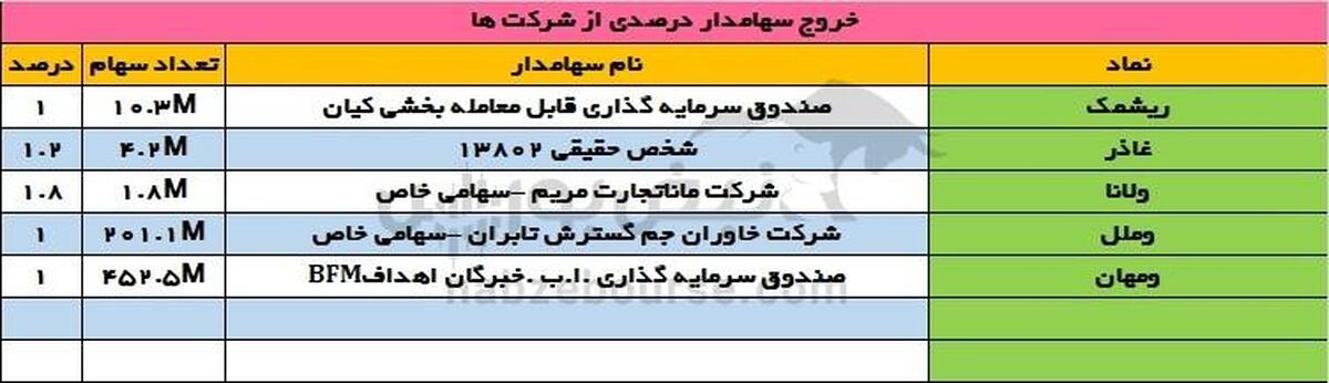 تحرکات بزرگ سهامداران درصدی در بورس؛ ورود پرحجم به «توسن» و «شگستر»