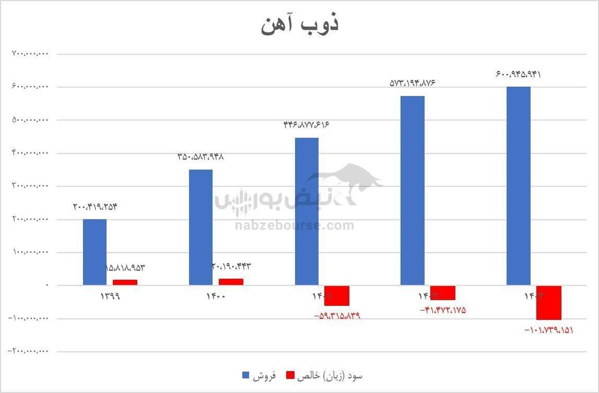 زیان ۱۰ همتی ذوب و سقوط سهام به زیر ۳۰ تومان | آقای افضلی در ذوب چه خبر است؟