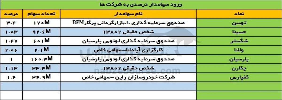 تحرکات بزرگ سهامداران درصدی در بورس؛ ورود پرحجم به «توسن» و «شگستر»