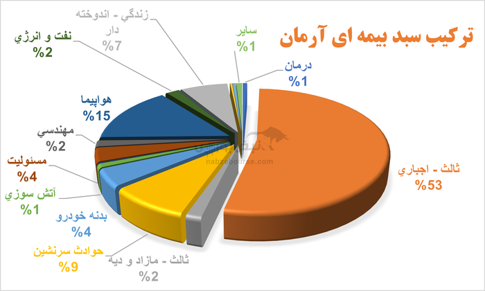 توانگری مالی روی کاغذ؛ سقوط آزاد در عمل | بیمه آرمان با مجید قلی پور به کجا می‌رود؟