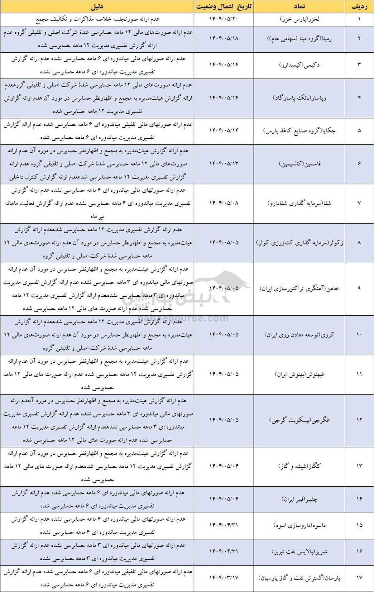 ۳۰ نماد در لیست هشدار بورس و فرابورس