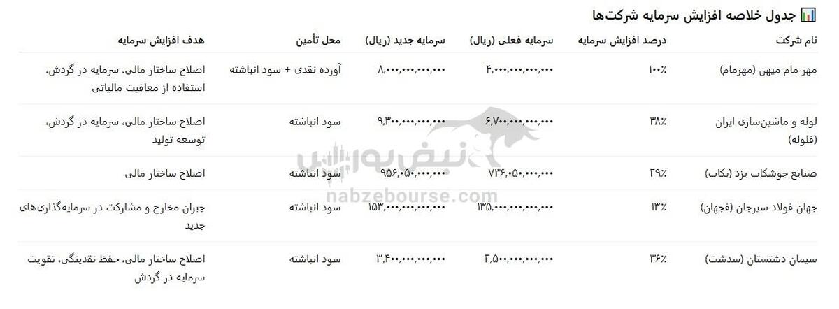 رونق افزایش سرمایه در بورس | از ۱۰۰ درصدی مهرمام تا ۱۳ درصدی فجهان