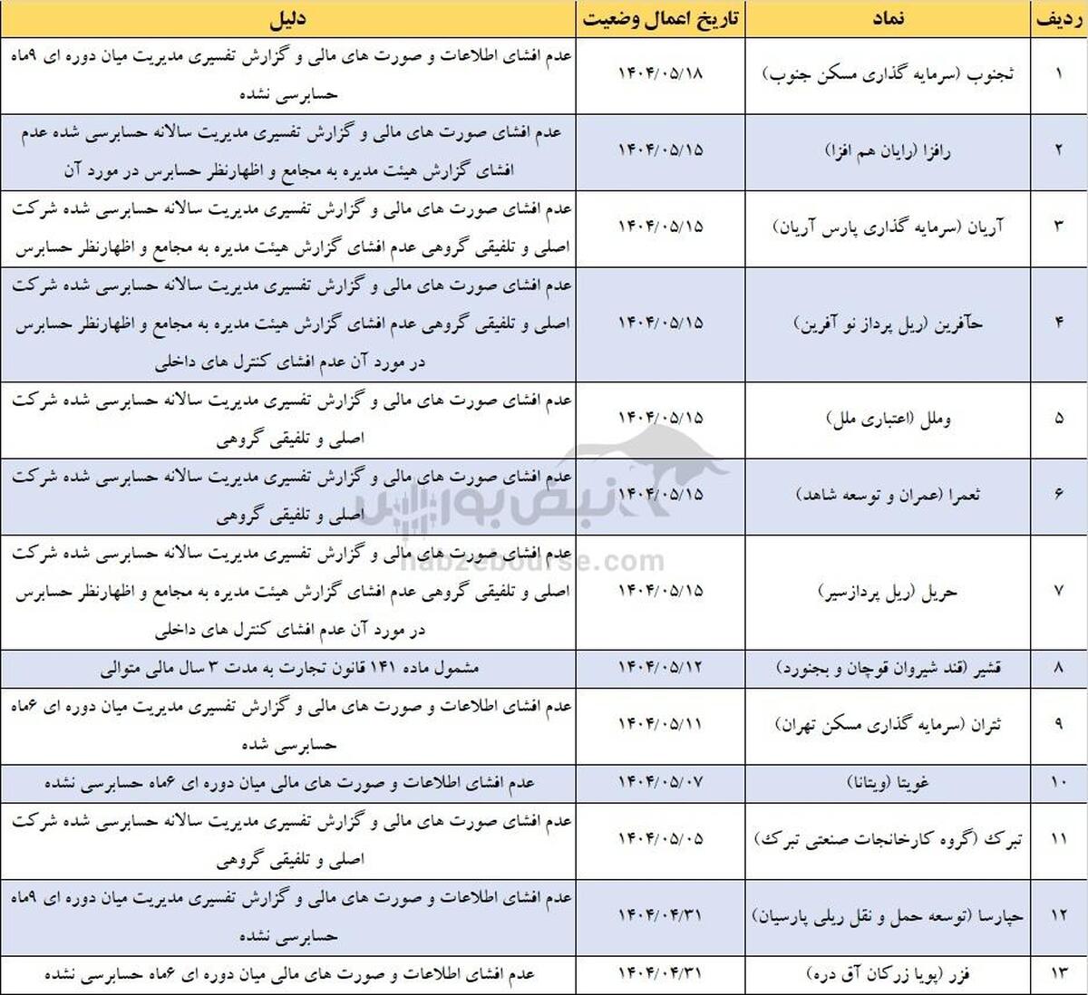 ۳۰ نماد در لیست هشدار بورس و فرابورس