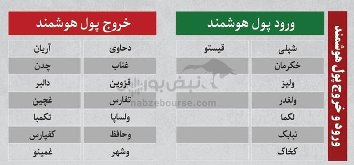 ترین‌های بورس | | کدام نماد‌ها سرخطی‌های فردا خواهند بود؟