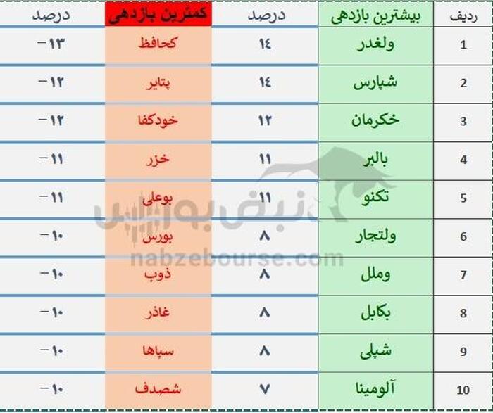 سقوط شاخص کل بورس در هفته سوم مرداد ۱۴۰۴ | ولغدر و شپارس در صدر پربازده‌ها، کحافظ زیان‌ده‌ترین نماد