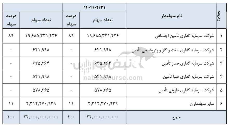 مجمع سیتا ۱۴۰۴ | میزان سود سیتا و زمان واریز آن
