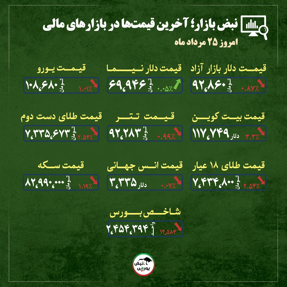 قیمت طلا، سکه و دلار امروز شنبه ۲۵ مردادماه ۱۴۰۴| امید به صلح طلا را نزولی کرد + قیمت انواع بازار‌ها