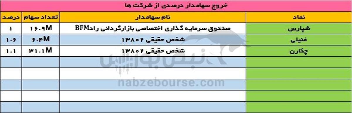 رصد تحرکات سهامداران عمده در ۲۵ مرداد ۱۴۰۴ | صنایع غذایی و دارویی در کانون توجه
