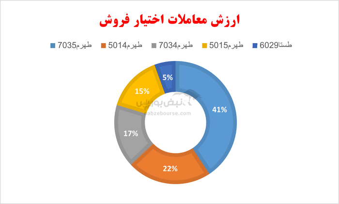 گزارش بازار آپشن شنبه ۲۵ مرداد ۱۴۰۴ | رشد ۷۵ درصدی ارزش معاملات بازار اختیار معامله