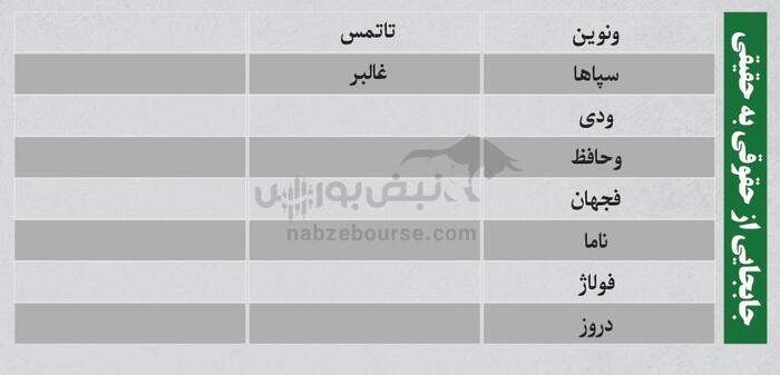 ترین‌های بورس شنبه ۲۵ مرداد ۱۴۰۴ | نگاهی به پرمعامله‌ترین و نوسانی‌ترین نماد‌های بورس امروز
