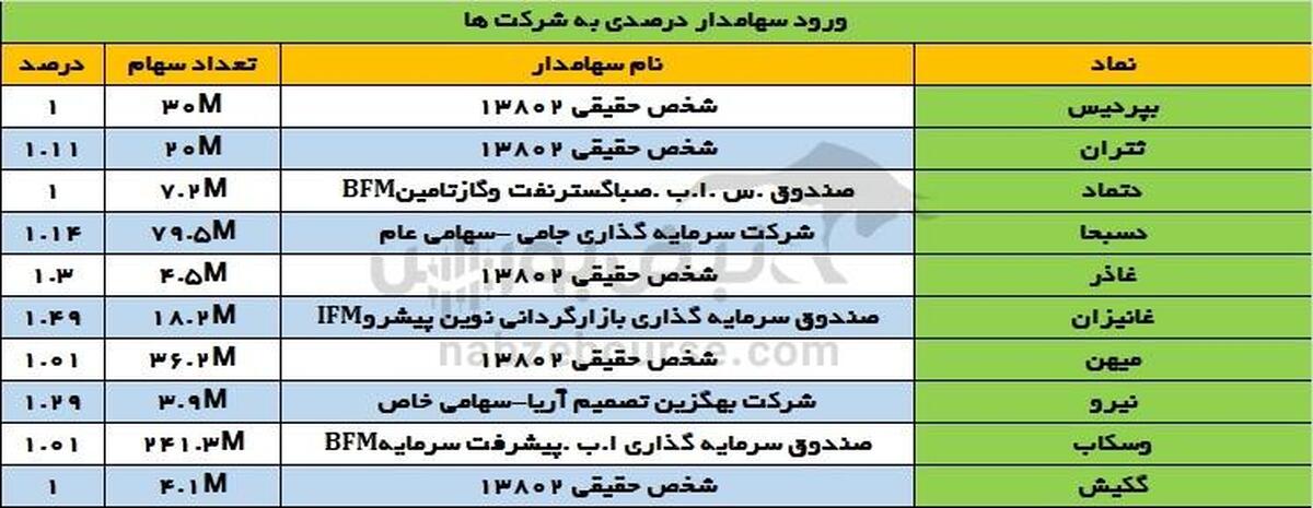 رصد تحرکات سهامداران عمده در ۲۵ مرداد ۱۴۰۴ | صنایع غذایی و دارویی در کانون توجه