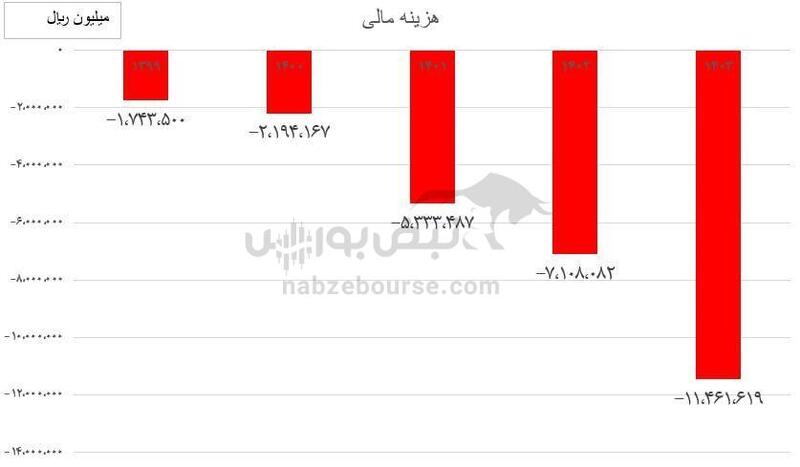مدیریت ضعیف و هزینه های مالی، سود خالص غکورش را بلعید!