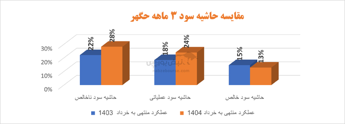 سود جهشی، اما با صورت‌حساب سنگین! | حگهر زیر ذره بین نبض بورس