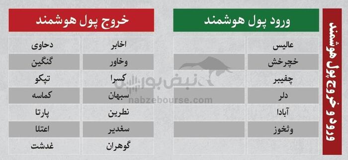 ترین‌های بورس شنبه ۲۵ مرداد ۱۴۰۴ | نگاهی به پرمعامله‌ترین و نوسانی‌ترین نماد‌های بورس امروز
