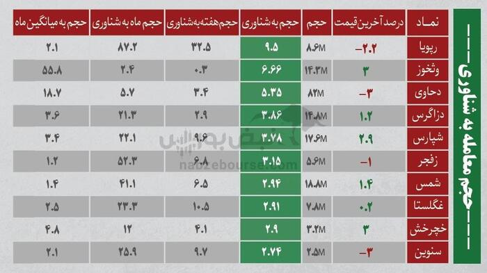 ترین‌های بورس شنبه ۲۵ مرداد ۱۴۰۴ | نگاهی به پرمعامله‌ترین و نوسانی‌ترین نماد‌های بورس امروز