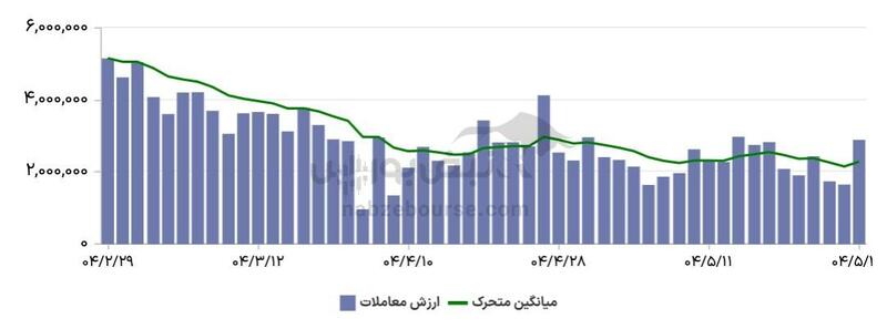 گزارش بازار آپشن شنبه ۲۵ مرداد ۱۴۰۴ | رشد ۷۵ درصدی ارزش معاملات بازار اختیار معامله