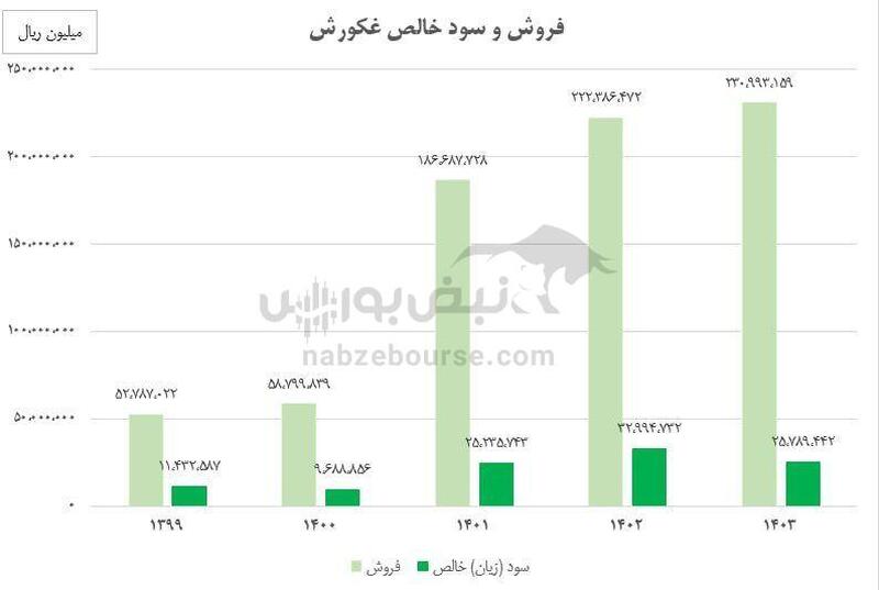 مدیریت ضعیف و هزینه های مالی، سود خالص غکورش را بلعید!