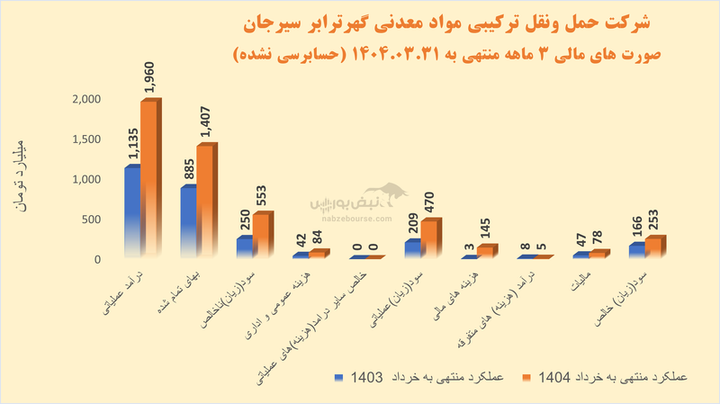 سود جهشی، اما با صورت‌حساب سنگین! | حگهر زیر ذره بین نبض بورس