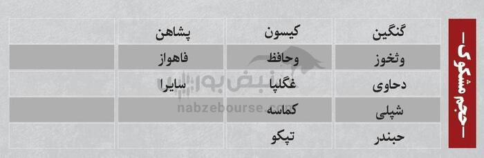 ترین‌های بورس شنبه ۲۵ مرداد ۱۴۰۴ | نگاهی به پرمعامله‌ترین و نوسانی‌ترین نماد‌های بورس امروز
