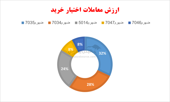 گزارش بازار آپشن شنبه ۲۵ مرداد ۱۴۰۴ | رشد ۷۵ درصدی ارزش معاملات بازار اختیار معامله