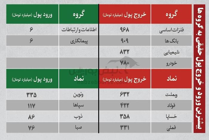 ترین‌های بورس شنبه ۲۵ مرداد ۱۴۰۴ | نگاهی به پرمعامله‌ترین و نوسانی‌ترین نماد‌های بورس امروز