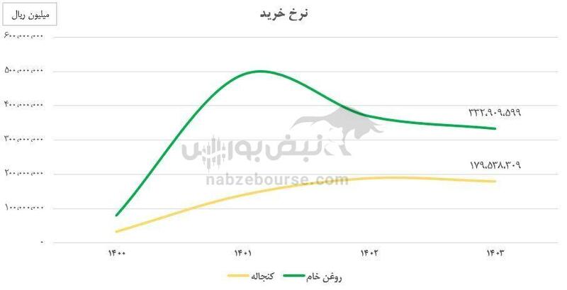 مدیریت ضعیف و هزینه های مالی، سود خالص غکورش را بلعید!