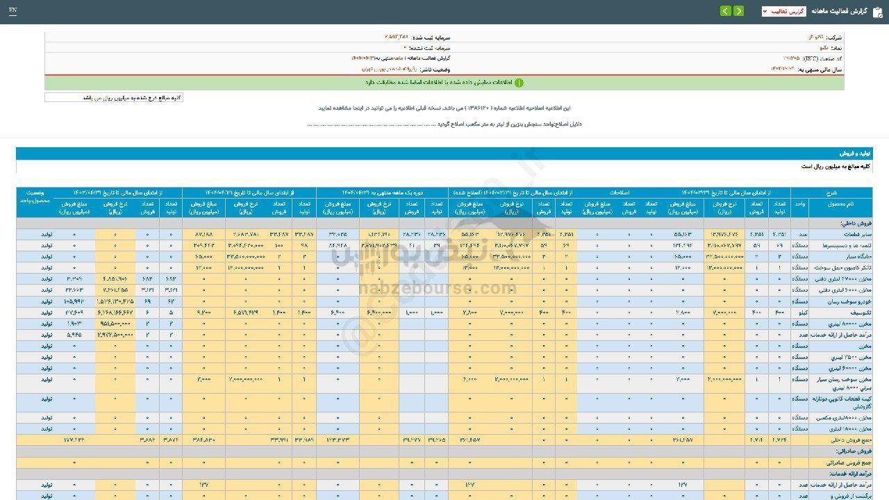 تکنو در عملکرد ۱ ماهه چقدر فروخت؟ تکنو در عملکرد ۱ ماهه چقدر فروخت؟