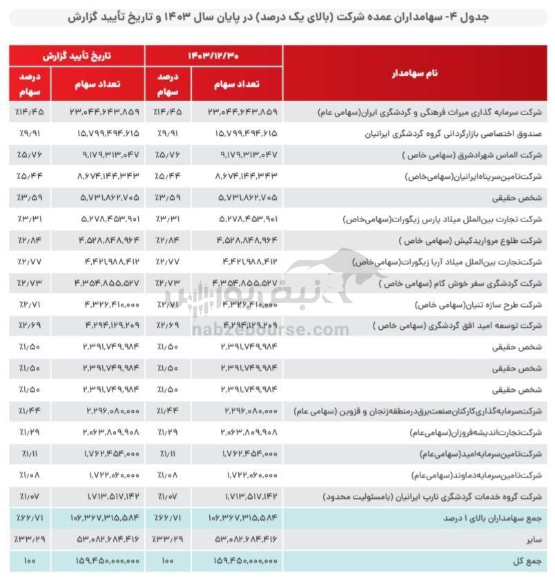 مجمع وگردش ۱۴۰۴ | میزان سود وگردش و زمان واریز آن | روایت تلخ سهامداران خسته از وگردش