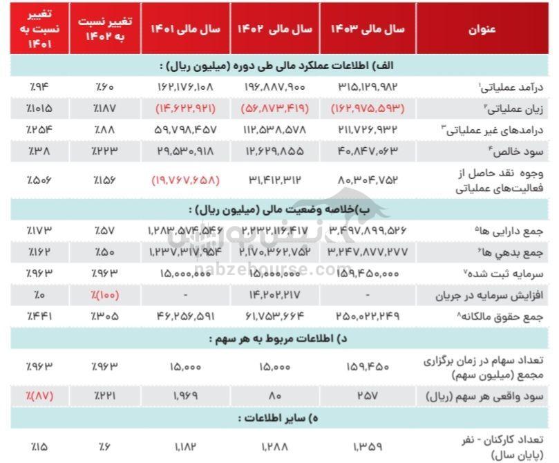 مجمع وگردش ۱۴۰۴ | میزان سود وگردش و زمان واریز آن | روایت تلخ سهامداران خسته از وگردش