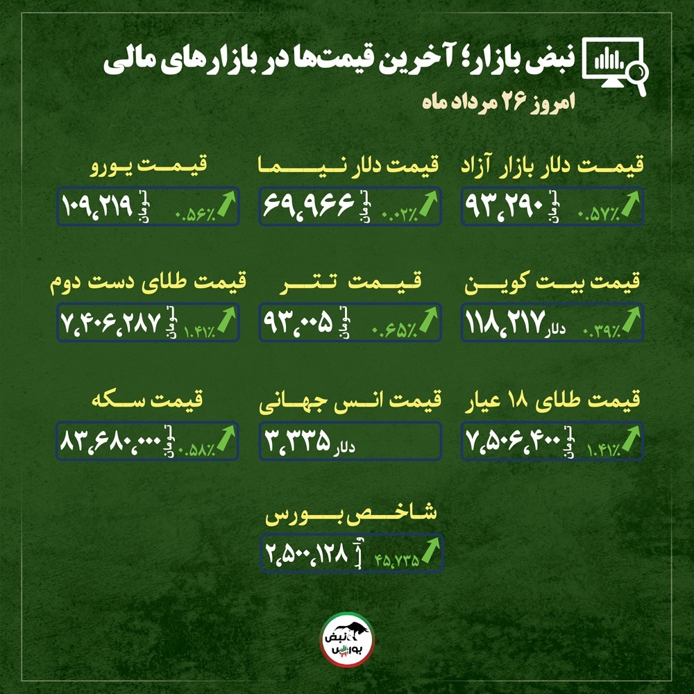 قیمت طلا، سکه و دلار امروز یکشنبه ۲۶ مردادماه ۱۴۰۴| بازگشت دوباره سرمایه‌گذاران به بازار طلا + قیمت انواع بازار‌ها