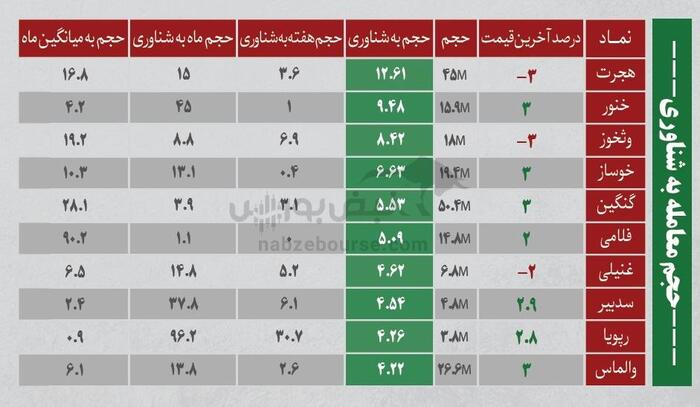 بهترین سهام بورسی یکشنبه ۲۶ مرداد ۱۴۰۴ | کدام نماد‌ها ورود پول داشتند؟