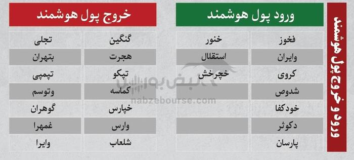 بهترین سهام بورسی یکشنبه ۲۶ مرداد ۱۴۰۴ | کدام نماد‌ها ورود پول داشتند؟