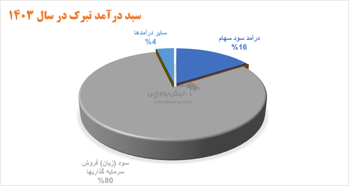 گروه تبرک در تدارک برگزاری مجمع | تبرک در مسیر سودسازی یا بازی با اعداد؟!