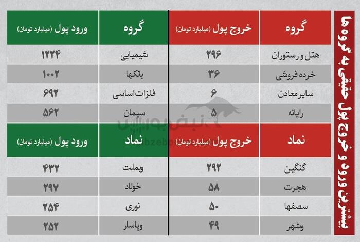 بهترین سهام بورسی یکشنبه ۲۶ مرداد ۱۴۰۴ | کدام نماد‌ها ورود پول داشتند؟