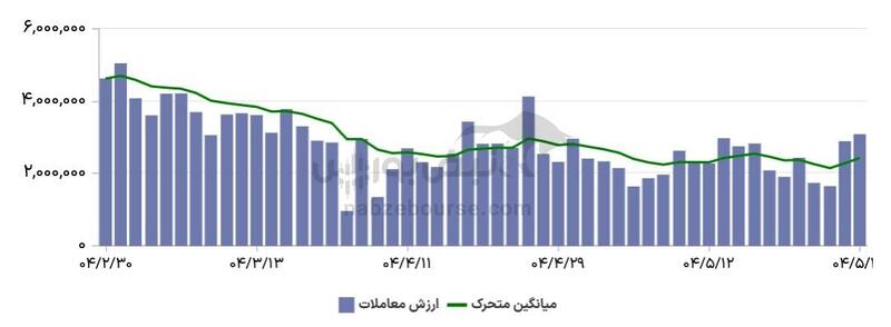گزارش بازار آپشن یکشنبه ۲۶ مرداد ۱۴۰۴ | تمام اختیار خرید‌ها سرسبز شدند