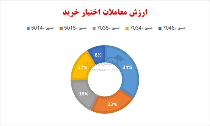 گزارش بازار آپشن یکشنبه ۲۶ مرداد ۱۴۰۴ | تمام اختیار خرید‌ها سرسبز شدند