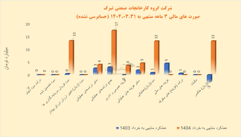 گروه تبرک در تدارک برگزاری مجمع | تبرک در مسیر سودسازی یا بازی با اعداد؟!