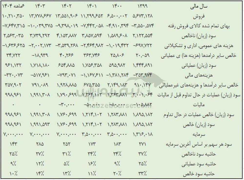 آقای فخرالدینی در غویتا چه خبر است؟ | هزینه‌های سنگین اداری غویتا، سود را بلعید!