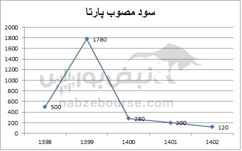 هفته آینده با کدام نماد‌ها به مجمع برویم؟ | کدام نماد سود بهتری تقسیم خواهد کرد؟