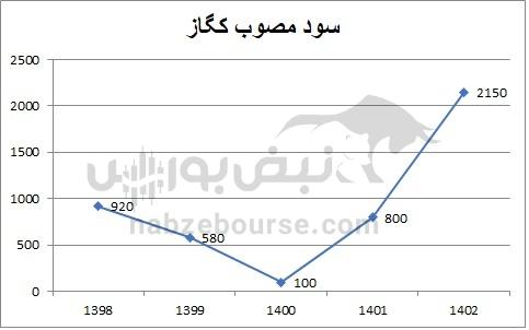 هفته آینده با کدام نماد‌ها به مجمع برویم؟ | کدام نماد سود بهتری تقسیم خواهد کرد؟