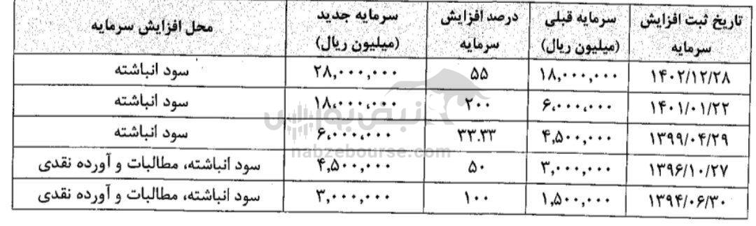 مجمع وصنعت ۱۴۰۴ | میزان افزایش سرمایه وصنعت | برنامه وصنعت برای عرضه اولیه این نماد