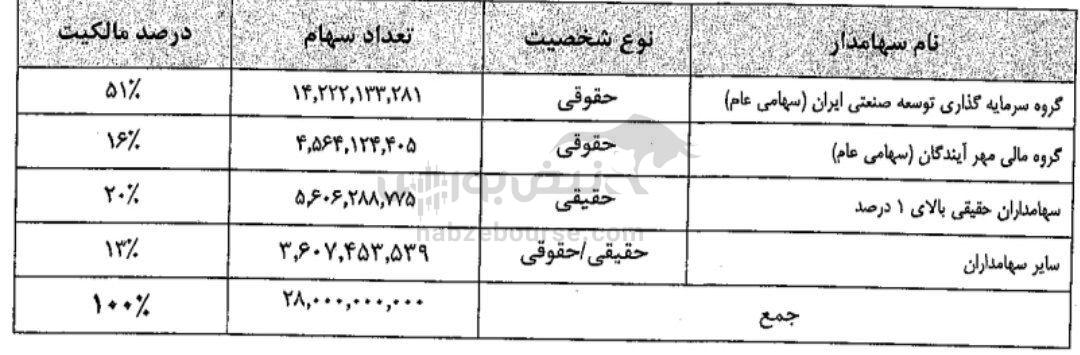 مجمع وصنعت ۱۴۰۴ | میزان افزایش سرمایه وصنعت | برنامه وصنعت برای عرضه اولیه این نماد
