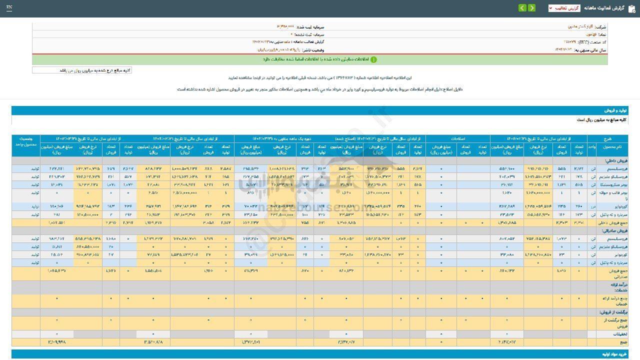 فهامون طی عملکرد ۱ ماهه چقدر فروخت؟ فهامون طی عملکرد ۱ ماهه چقدر فروخت؟