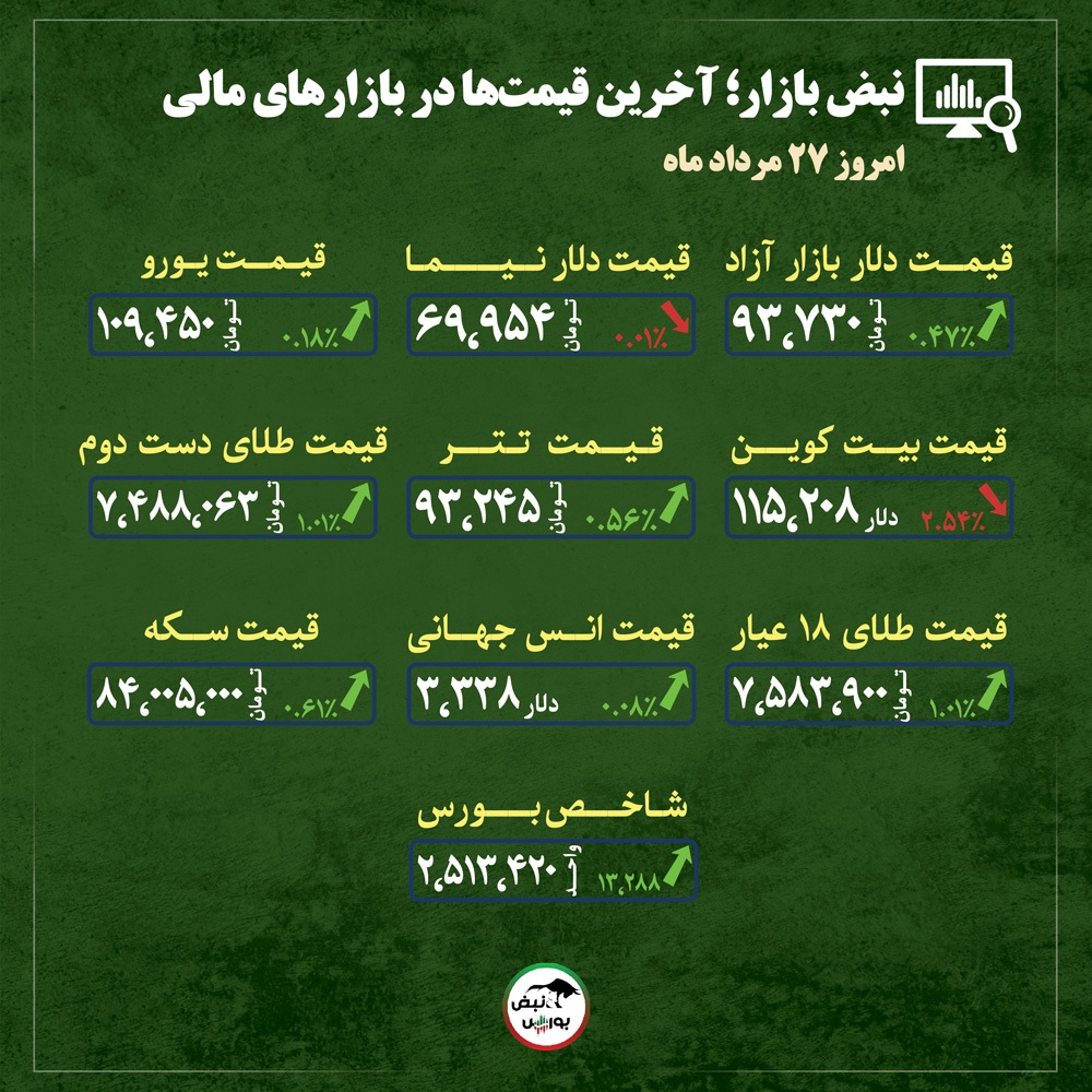 قیمت طلا، سکه و دلار امروز دوشنبه ۲۷ مردادماه ۱۴۰۴| آیا موج تازه صعود طلا آغاز می‌شود؟ + قیمت انواع بازار‌ها