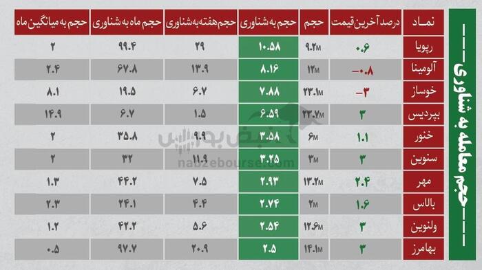 ترین‌های بورس ۲۷ مرداد؛ خروج سنگین پول از این نماد‌ها | کدام نماد‌ها امروز میزبان پول هوشمند بودند؟